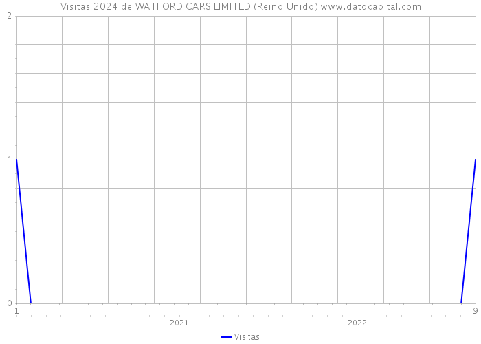 Visitas 2024 de WATFORD CARS LIMITED (Reino Unido) 