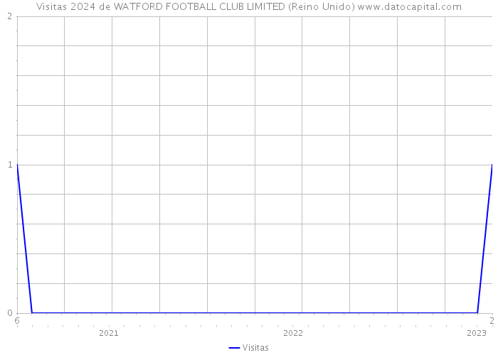 Visitas 2024 de WATFORD FOOTBALL CLUB LIMITED (Reino Unido) 