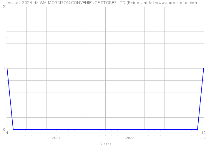 Visitas 2024 de WM MORRISON CONVENIENCE STORES LTD (Reino Unido) 