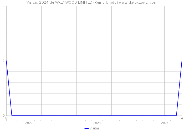 Visitas 2024 de WRENWOOD LIMITED (Reino Unido) 