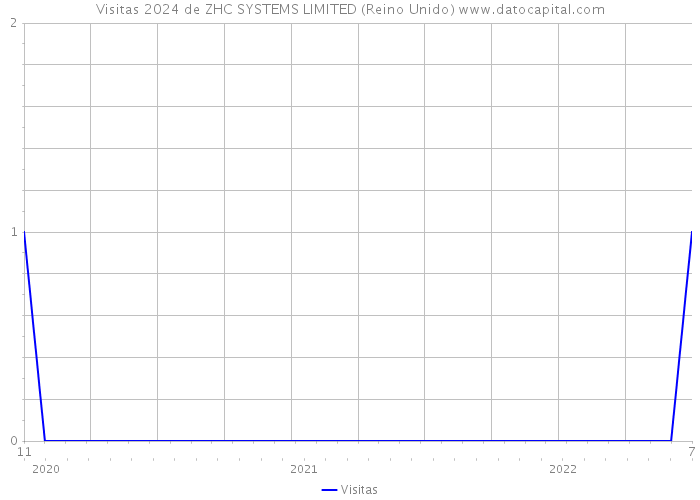 Visitas 2024 de ZHC SYSTEMS LIMITED (Reino Unido) 