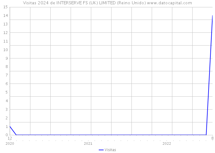 Visitas 2024 de INTERSERVE FS (UK) LIMITED (Reino Unido) 