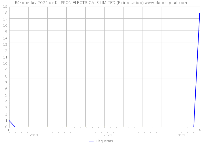 Búsquedas 2024 de KLIPPON ELECTRICALS LIMITED (Reino Unido) 