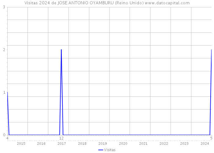 Visitas 2024 de JOSE ANTONIO OYAMBURU (Reino Unido) 
