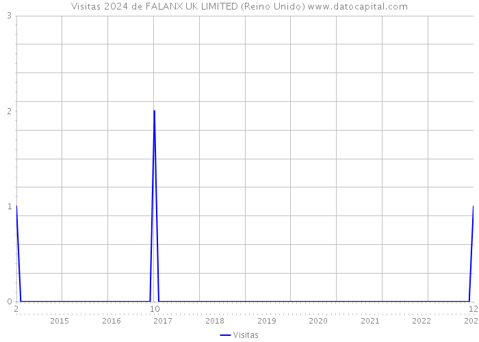 Visitas 2024 de FALANX UK LIMITED (Reino Unido) 