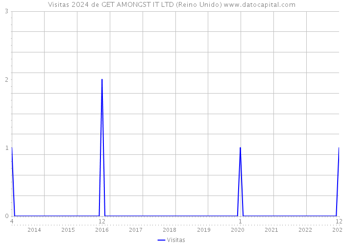 Visitas 2024 de GET AMONGST IT LTD (Reino Unido) 