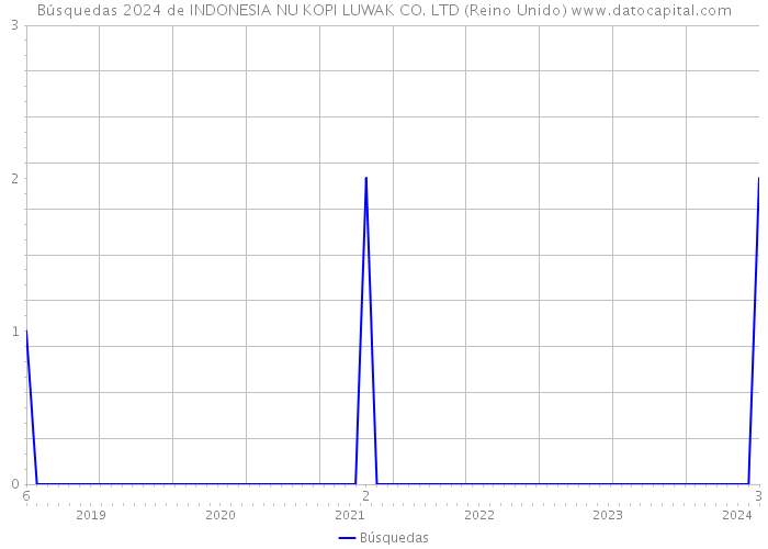 Búsquedas 2024 de INDONESIA NU KOPI LUWAK CO. LTD (Reino Unido) 