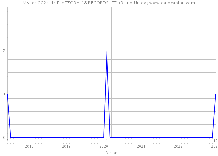 Visitas 2024 de PLATFORM 18 RECORDS LTD (Reino Unido) 