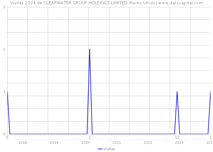 Visitas 2024 de CLEARWATER GROUP HOLDINGS LIMITED (Reino Unido) 