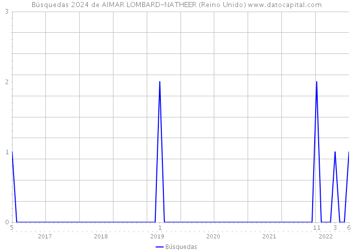 Búsquedas 2024 de AIMAR LOMBARD-NATHEER (Reino Unido) 