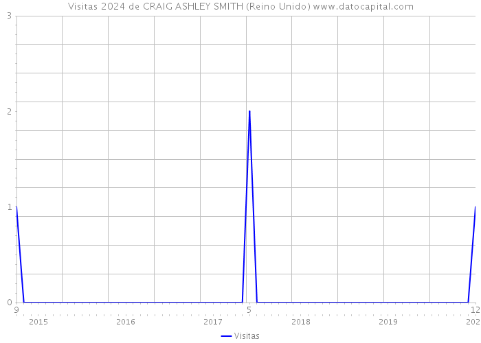 Visitas 2024 de CRAIG ASHLEY SMITH (Reino Unido) 