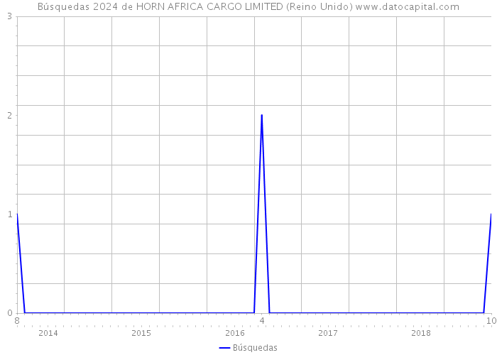 Búsquedas 2024 de HORN AFRICA CARGO LIMITED (Reino Unido) 