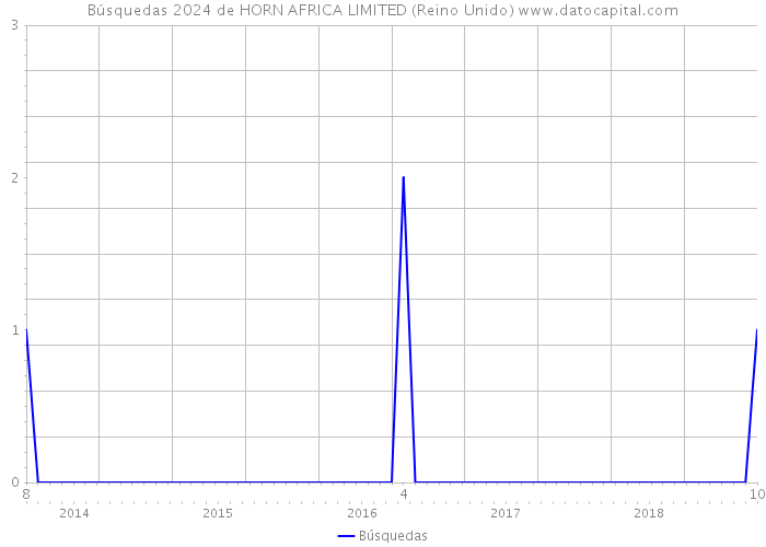 Búsquedas 2024 de HORN AFRICA LIMITED (Reino Unido) 