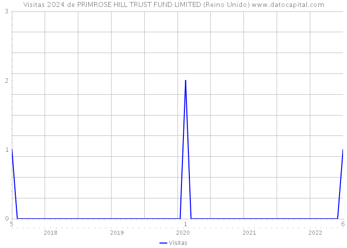 Visitas 2024 de PRIMROSE HILL TRUST FUND LIMITED (Reino Unido) 