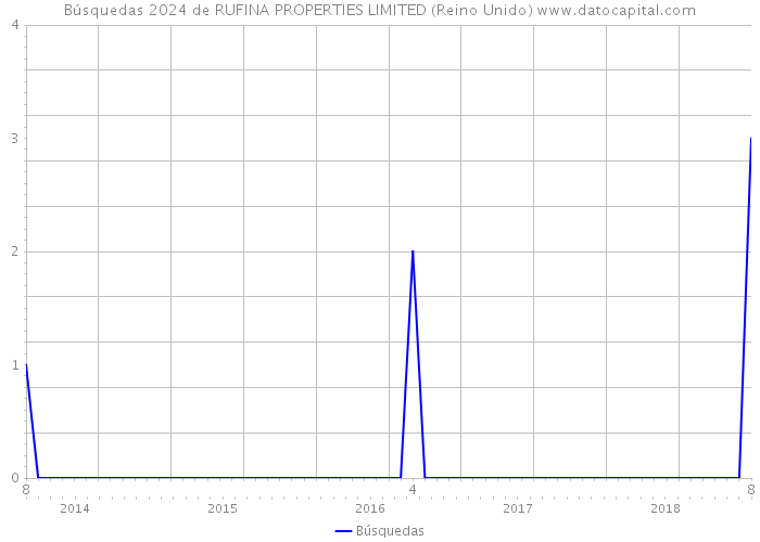 Búsquedas 2024 de RUFINA PROPERTIES LIMITED (Reino Unido) 