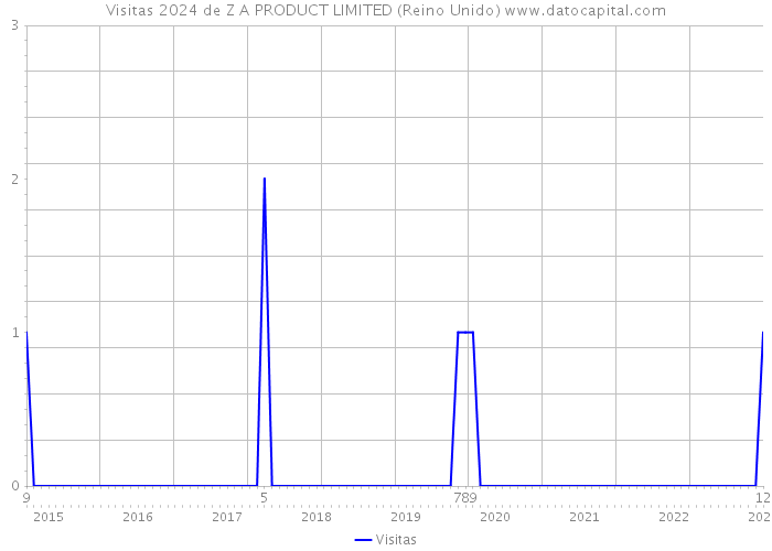 Visitas 2024 de Z A PRODUCT LIMITED (Reino Unido) 