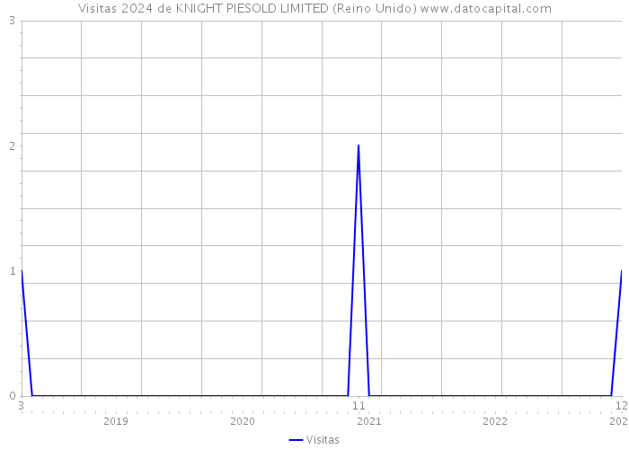 Visitas 2024 de KNIGHT PIESOLD LIMITED (Reino Unido) 