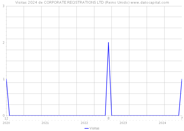 Visitas 2024 de CORPORATE REGISTRATIONS LTD (Reino Unido) 