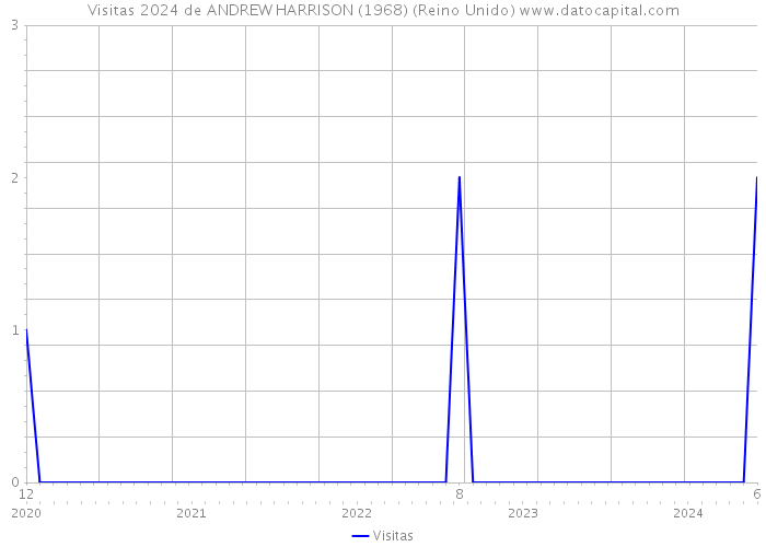 Visitas 2024 de ANDREW HARRISON (1968) (Reino Unido) 