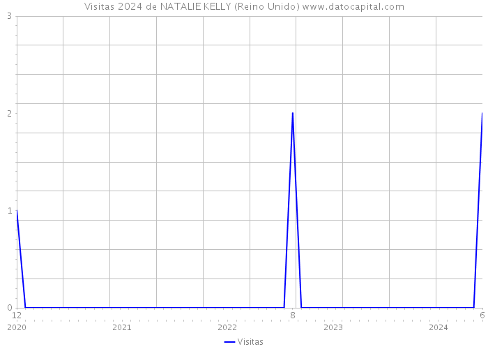 Visitas 2024 de NATALIE KELLY (Reino Unido) 