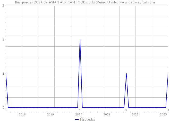 Búsquedas 2024 de ASIAN AFRICAN FOODS LTD (Reino Unido) 