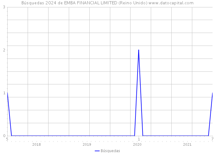 Búsquedas 2024 de EMBA FINANCIAL LIMITED (Reino Unido) 