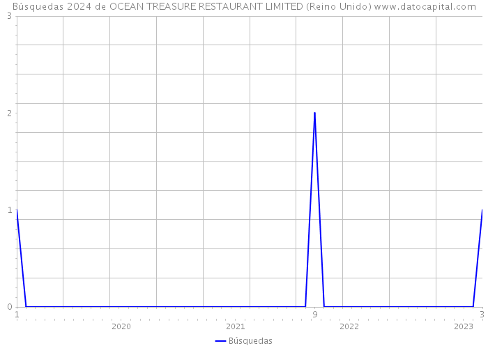 Búsquedas 2024 de OCEAN TREASURE RESTAURANT LIMITED (Reino Unido) 