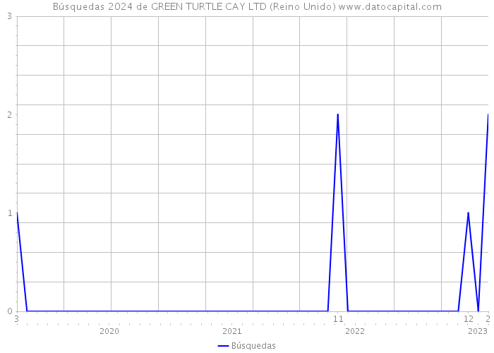 Búsquedas 2024 de GREEN TURTLE CAY LTD (Reino Unido) 