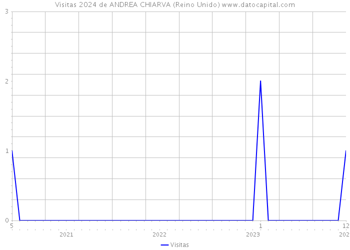 Visitas 2024 de ANDREA CHIARVA (Reino Unido) 