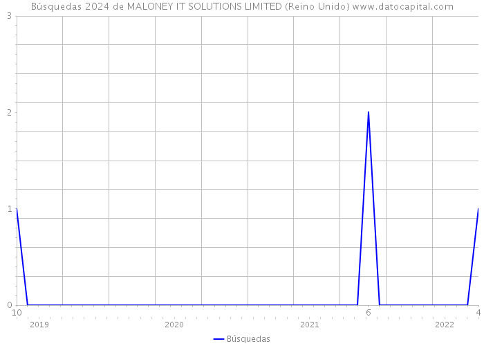 Búsquedas 2024 de MALONEY IT SOLUTIONS LIMITED (Reino Unido) 