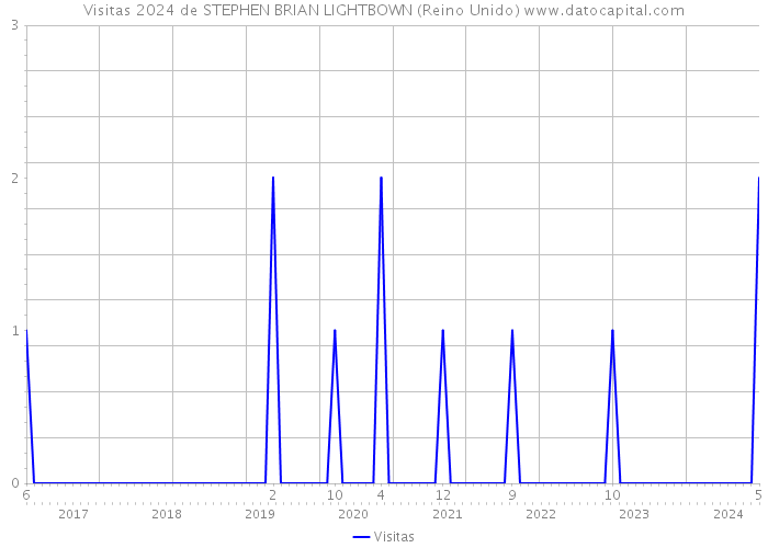 Visitas 2024 de STEPHEN BRIAN LIGHTBOWN (Reino Unido) 