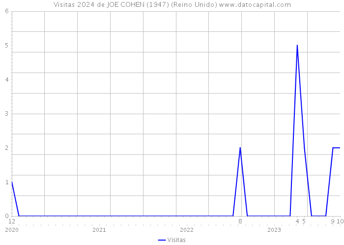 Visitas 2024 de JOE COHEN (1947) (Reino Unido) 