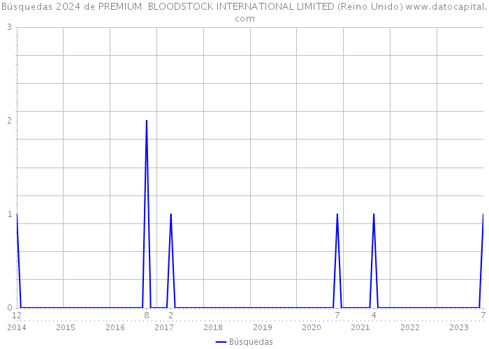 Búsquedas 2024 de PREMIUM BLOODSTOCK INTERNATIONAL LIMITED (Reino Unido) 