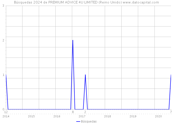 Búsquedas 2024 de PREMIUM ADVICE 4U LIMITED (Reino Unido) 