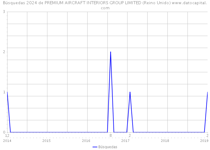Búsquedas 2024 de PREMIUM AIRCRAFT INTERIORS GROUP LIMITED (Reino Unido) 