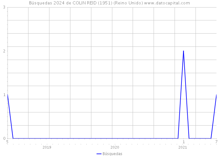 Búsquedas 2024 de COLIN REID (1951) (Reino Unido) 