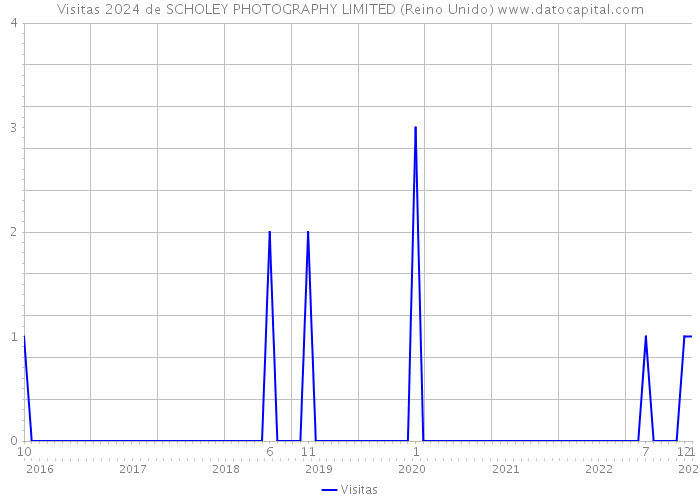 Visitas 2024 de SCHOLEY PHOTOGRAPHY LIMITED (Reino Unido) 