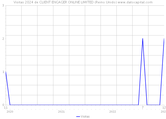 Visitas 2024 de CLIENT ENGAGER ONLINE LIMITED (Reino Unido) 