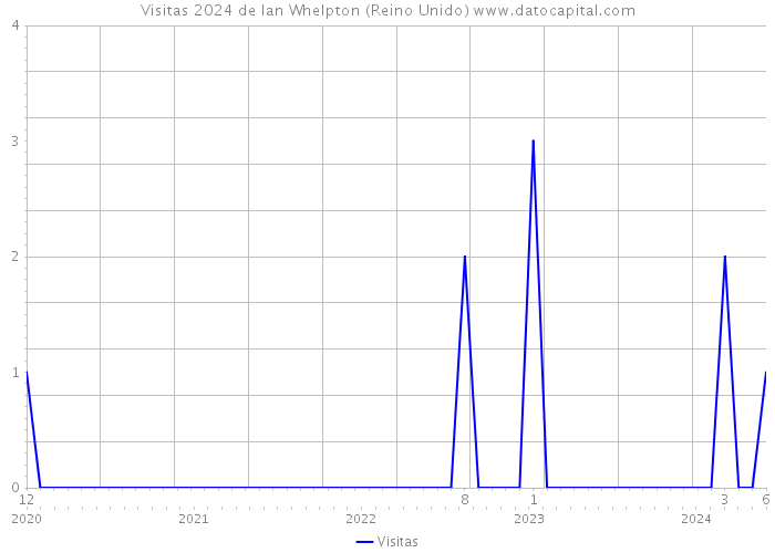 Visitas 2024 de Ian Whelpton (Reino Unido) 