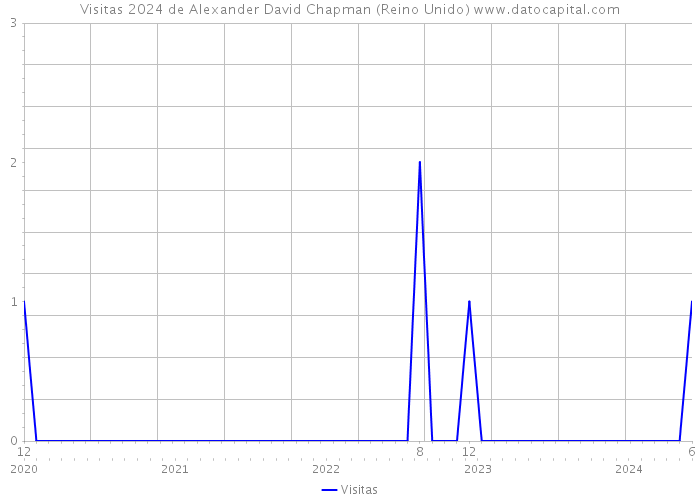 Visitas 2024 de Alexander David Chapman (Reino Unido) 