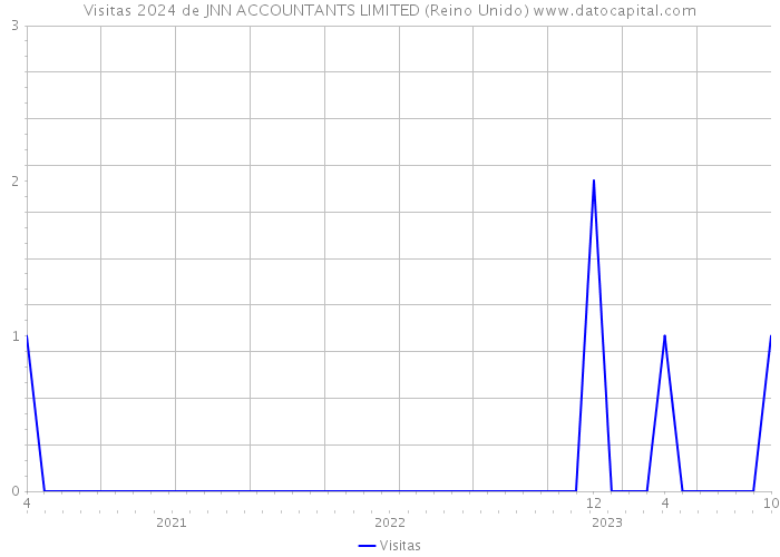 Visitas 2024 de JNN ACCOUNTANTS LIMITED (Reino Unido) 