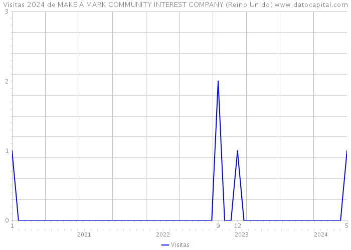 Visitas 2024 de MAKE A MARK COMMUNITY INTEREST COMPANY (Reino Unido) 