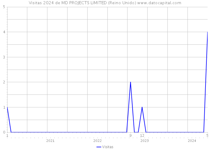 Visitas 2024 de MD PROJECTS LIMITED (Reino Unido) 