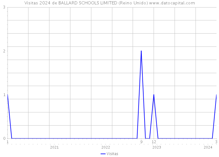 Visitas 2024 de BALLARD SCHOOLS LIMITED (Reino Unido) 