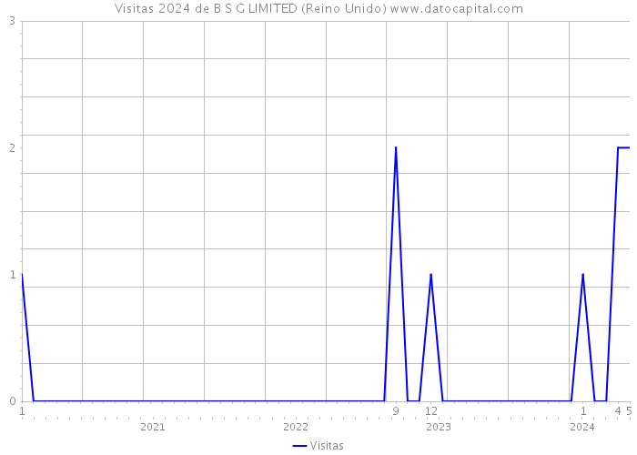 Visitas 2024 de B S G LIMITED (Reino Unido) 