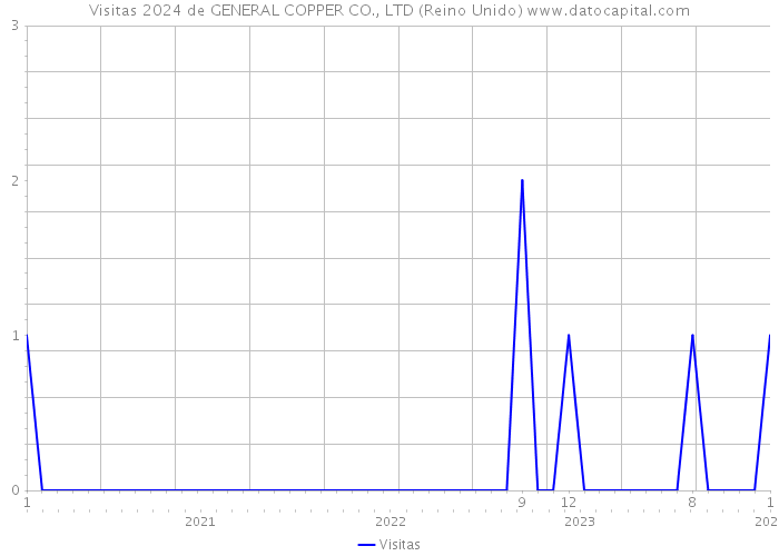 Visitas 2024 de GENERAL COPPER CO., LTD (Reino Unido) 