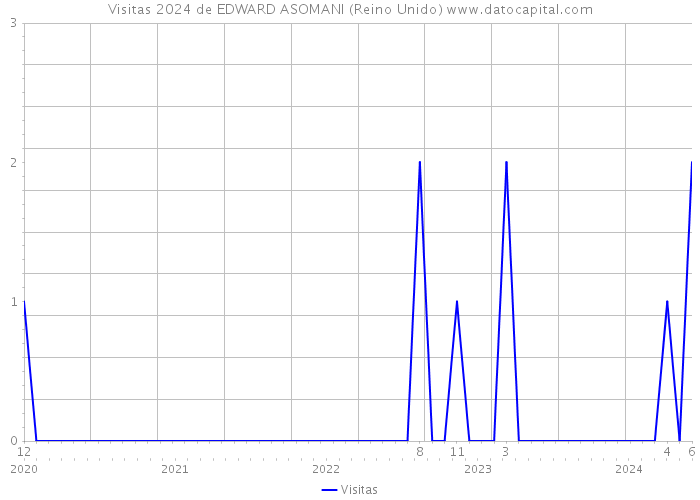 Visitas 2024 de EDWARD ASOMANI (Reino Unido) 