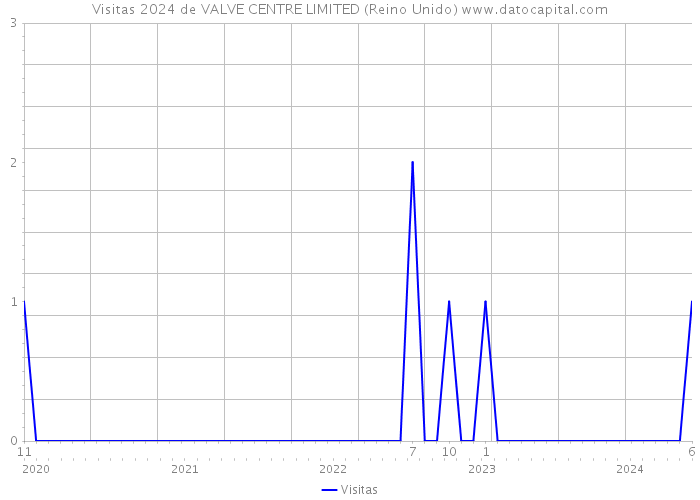 Visitas 2024 de VALVE CENTRE LIMITED (Reino Unido) 