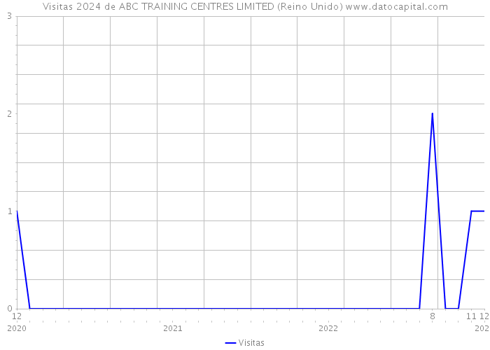 Visitas 2024 de ABC TRAINING CENTRES LIMITED (Reino Unido) 