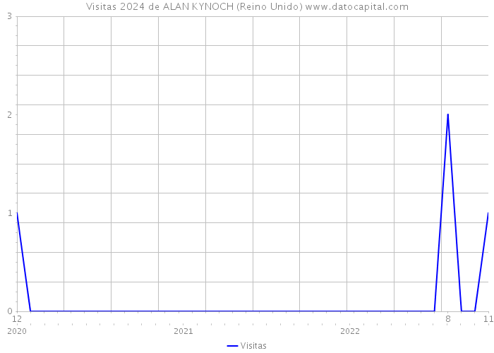 Visitas 2024 de ALAN KYNOCH (Reino Unido) 